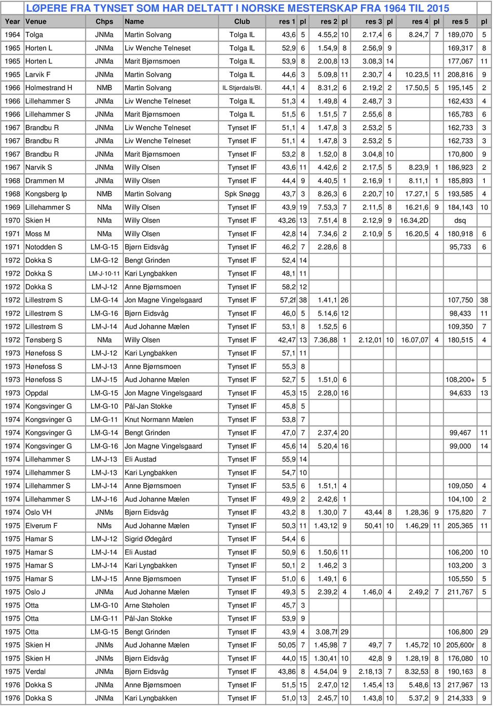 08,3 14 177,067 11 1965 Larvik F JNMa Martin Solvang Tolga IL 44,6 3 5.09,8 11 2.30,7 4 10.23,5 11 208,816 9 1966 Holmestrand H NMB Martin Solvang IL Stjørdals/Bl. 44,1 4 8.31,2 6 2.19,2 2 17.