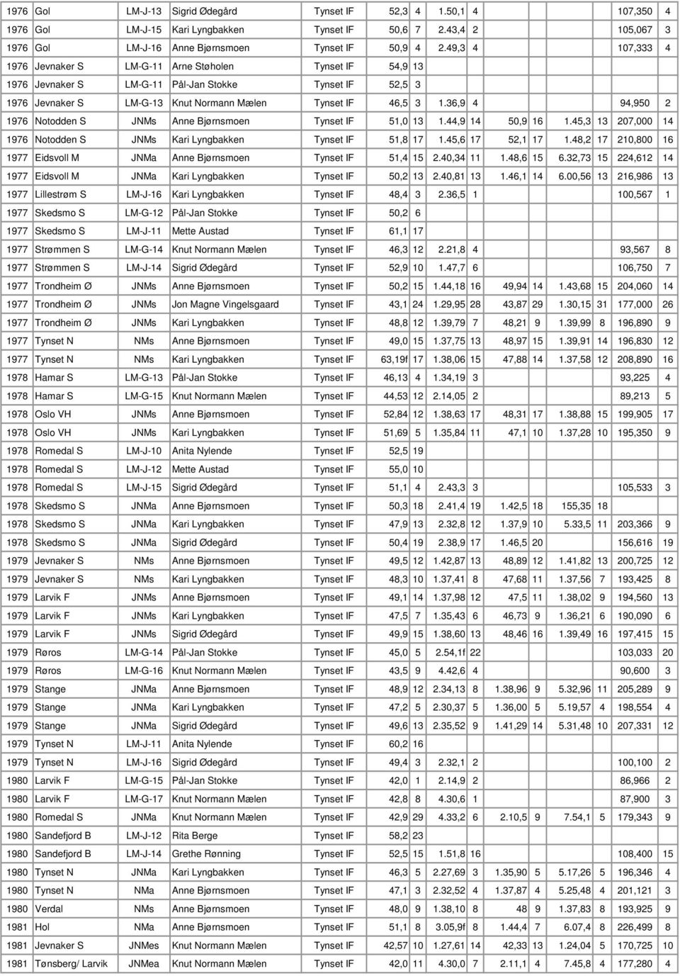 36,9 4 94,950 2 1976 Notodden S JNMs Anne Bjørnsmoen Tynset IF 51,0 13 1.44,9 14 50,9 16 1.45,3 13 207,000 14 1976 Notodden S JNMs Kari Lyngbakken Tynset IF 51,8 17 1.45,6 17 52,1 17 1.