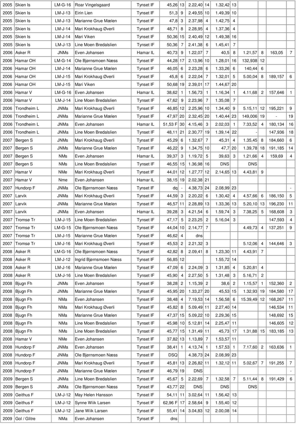 37,36 4 2005 Skien Is LM-J-14 Mari Viken Tynset IF 50,36 15 2.40,49 12 1.49,38 16 2005 Skien Is LM-J-13 Line Moen Bredalslien Tynset IF 50,36 7 2.41,38 6 1.