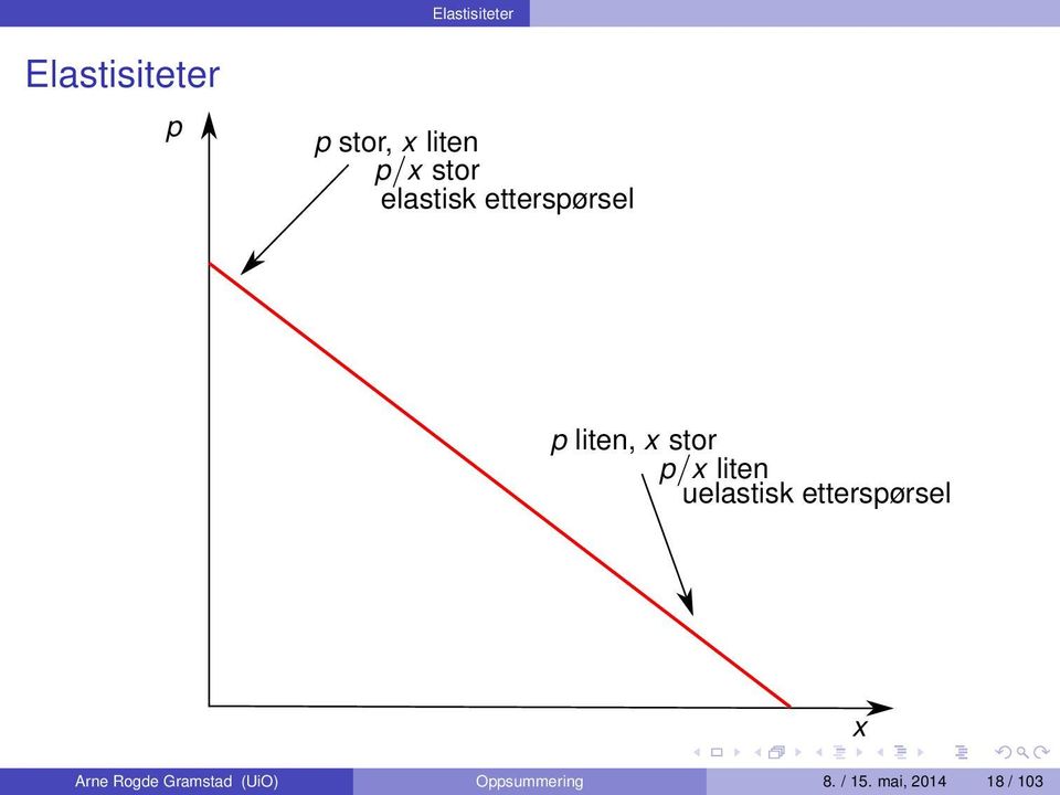 p/x liten uelastisk etterspørsel x Arne Rogde