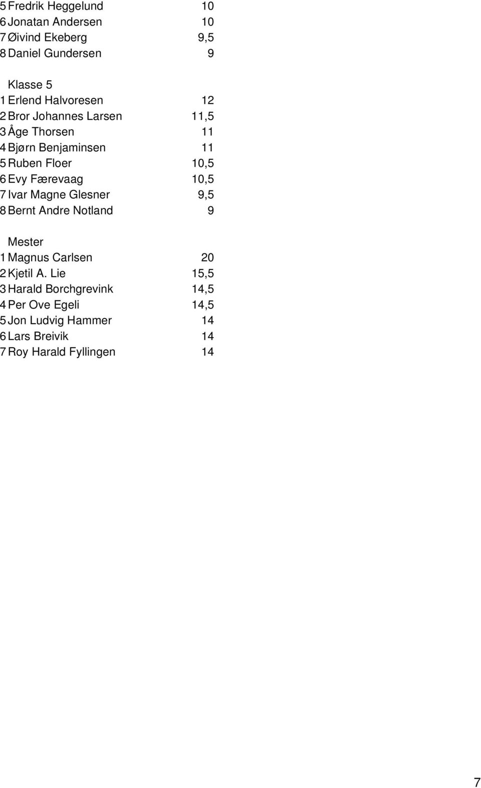 Færevaag 10,5 7 Ivar Magne Glesner 9,5 8 Bernt Andre Notland 9 Mester 1 Magnus Carlsen 20 2 Kjetil A.