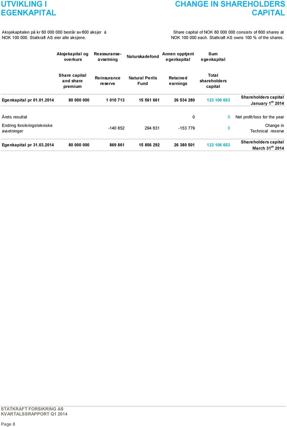 Aksjekapital og overkurs Reassuranseavsetning Naturskadefond Annen opptjent egenkapital Sum egenkapital Share capital and share premium Reinsurance reserve Natural Perils Fund Retained earnings Total