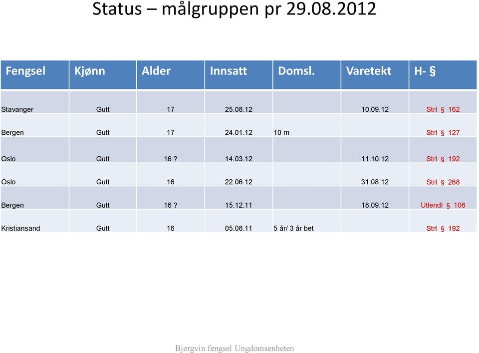 12 10 m Strl 127 Oslo Gutt 16? 14.03.12 11.10.12 Strl 192 Oslo Gutt 16 22.06.12 31.08.