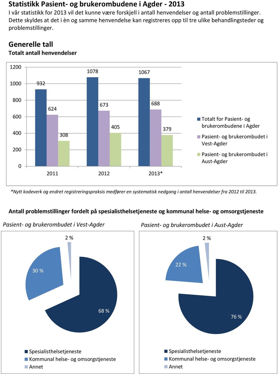 Generelle tall Totalt antall henvendelser 12 178 167 1 932 8 6 4 2 673 688 624 45 379 38 211 212 213* Totalt for Pasient- og brukerombudene i Agder Pasient- og brukerombudet i Vest-Agder Pasient- og