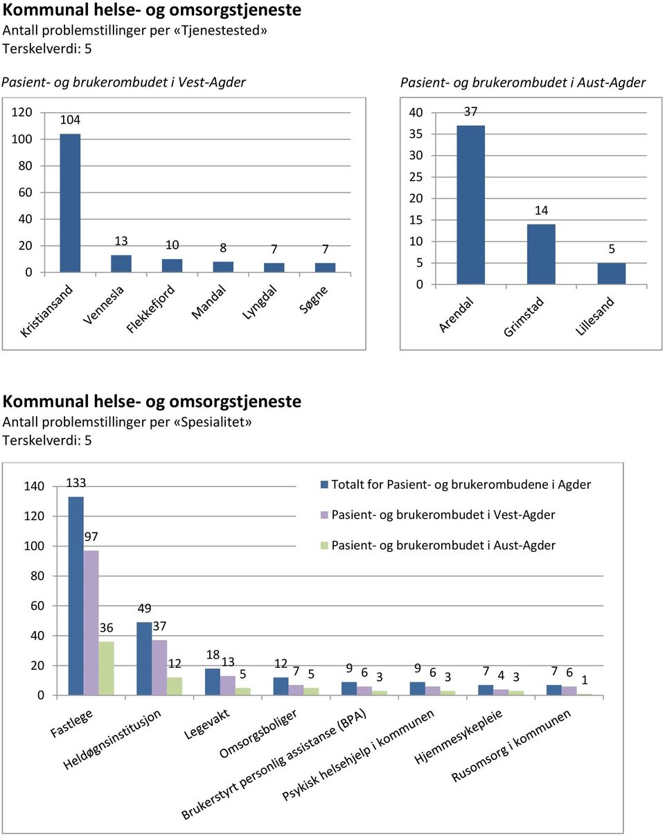 omsorgstjeneste Antall problemstillinger per «Spesialitet» Terskelverdi: 5 14 133 Totalt