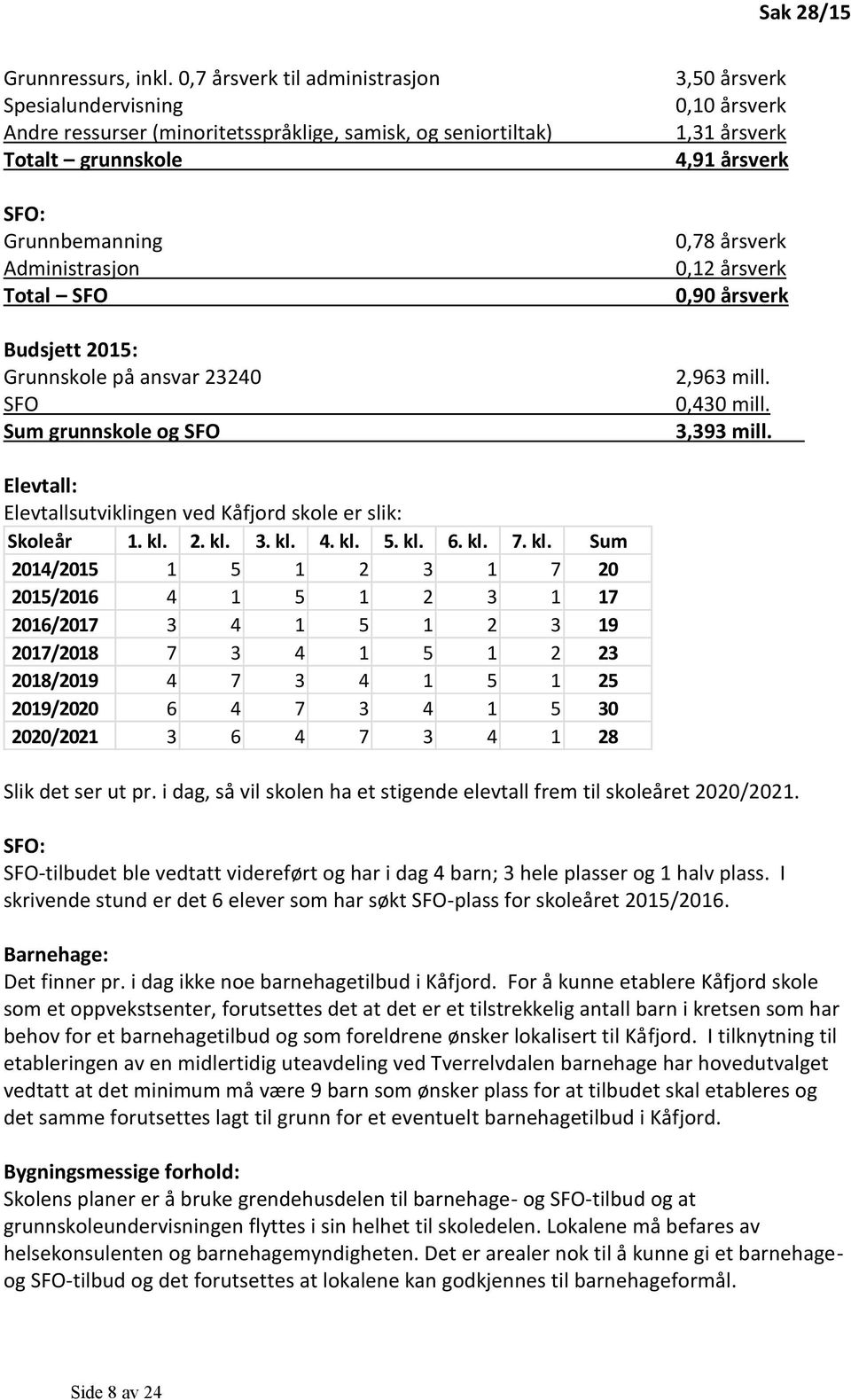 Grunnskole på ansvar 23240 SFO Sum grunnskole og SFO 3,50 årsverk 0,10 årsverk 1,31 årsverk 4,91 årsverk 0,78 årsverk 0,12 årsverk 0,90 årsverk 2,963 mill. 0,430 mill. 3,393 mill.