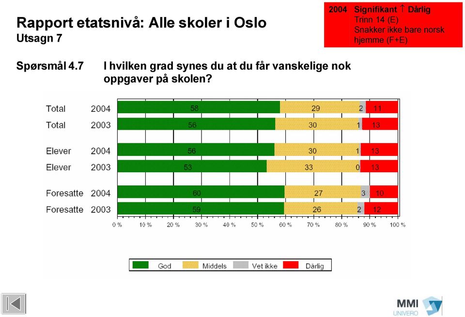 7 I hvilken grad synes du at du