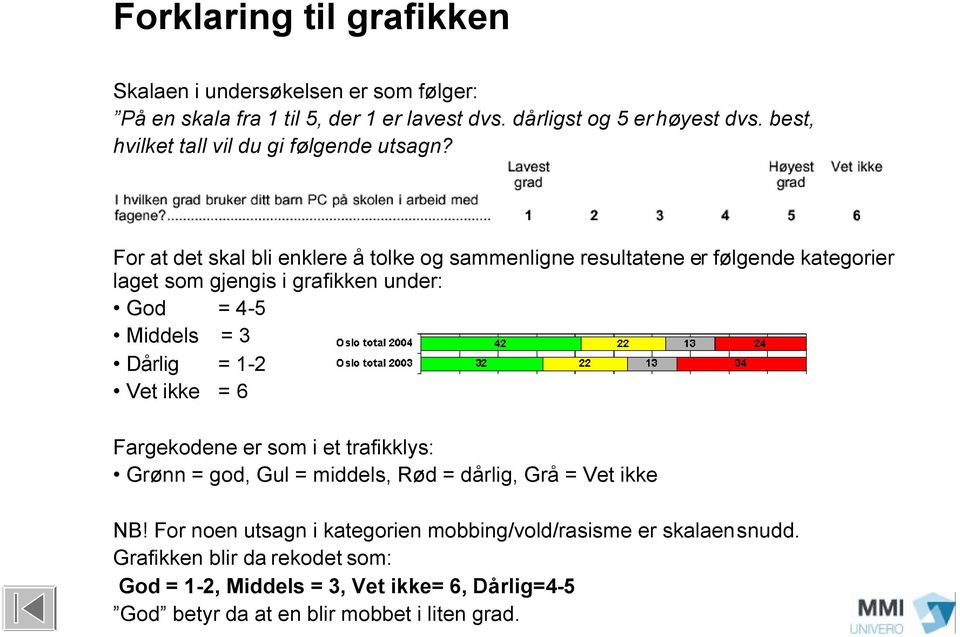 For at det skal bli enklere å tolke og sammenligne resultatene er følgende kategorier laget som gjengis i grafikken under: God = 4-5 Middels = 3 Dårlig = 1-2