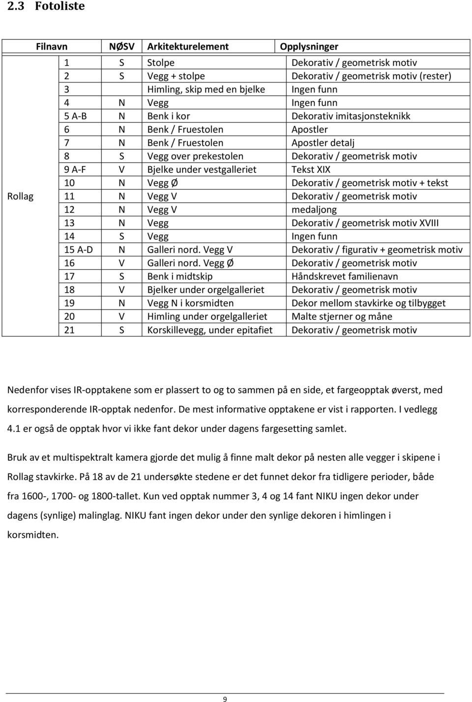 A-F V Bjelke under vestgalleriet Tekst XIX 10 N Vegg Ø Dekorativ / geometrisk motiv + tekst 11 N Vegg V Dekorativ / geometrisk motiv 12 N Vegg V medaljong 13 N Vegg Dekorativ / geometrisk motiv XVIII