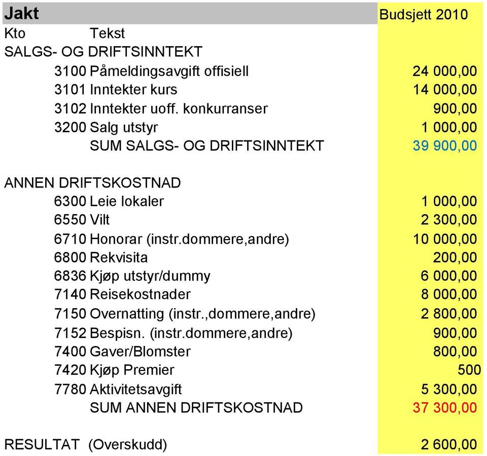 dommere,andre) 10 000,00 6800 Rekvisita 200,00 6836 Kjøp utstyr/dummy 6 000,00 7140 Reisekostnader 8 000,00 7150 Overnatting