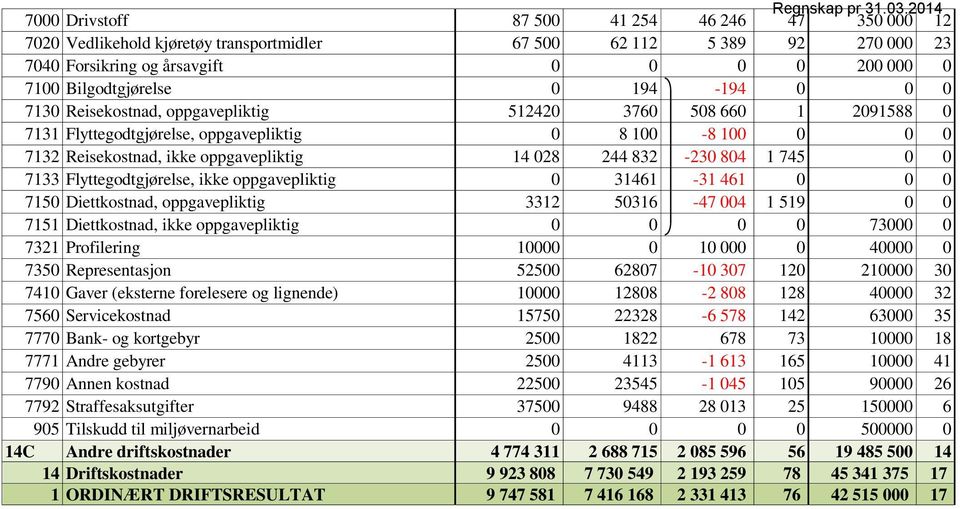 804 1 745 0 0 7133 Flyttegodtgjørelse, ikke oppgavepliktig 0 31461-31 461 0 0 0 7150 Diettkostnad, oppgavepliktig 3312 50316-47 004 1 519 0 0 7151 Diettkostnad, ikke oppgavepliktig 0 0 0 0 73000 0