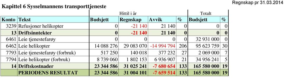 tjenestefarøy (forbruk) 517 250 140 018 377 232 27 2 069 000 7 7794 Leie helikopter (forbruk) 8 739 060 1 802 153 6 936 907 21 34 956