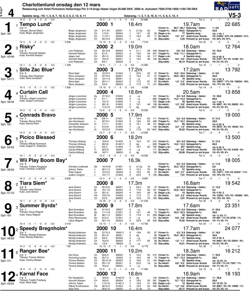 a 2 Trippel%: 1, / 1, Galopprisk%: 2, Sph: 9/ Kusk: Birger ørgensen Birger ørgensen 1/122 2/ 1 19. 2 2 Spelets rang.: V: 1 V: 1 Birger ørgensen 11/121 22/ 2 18.