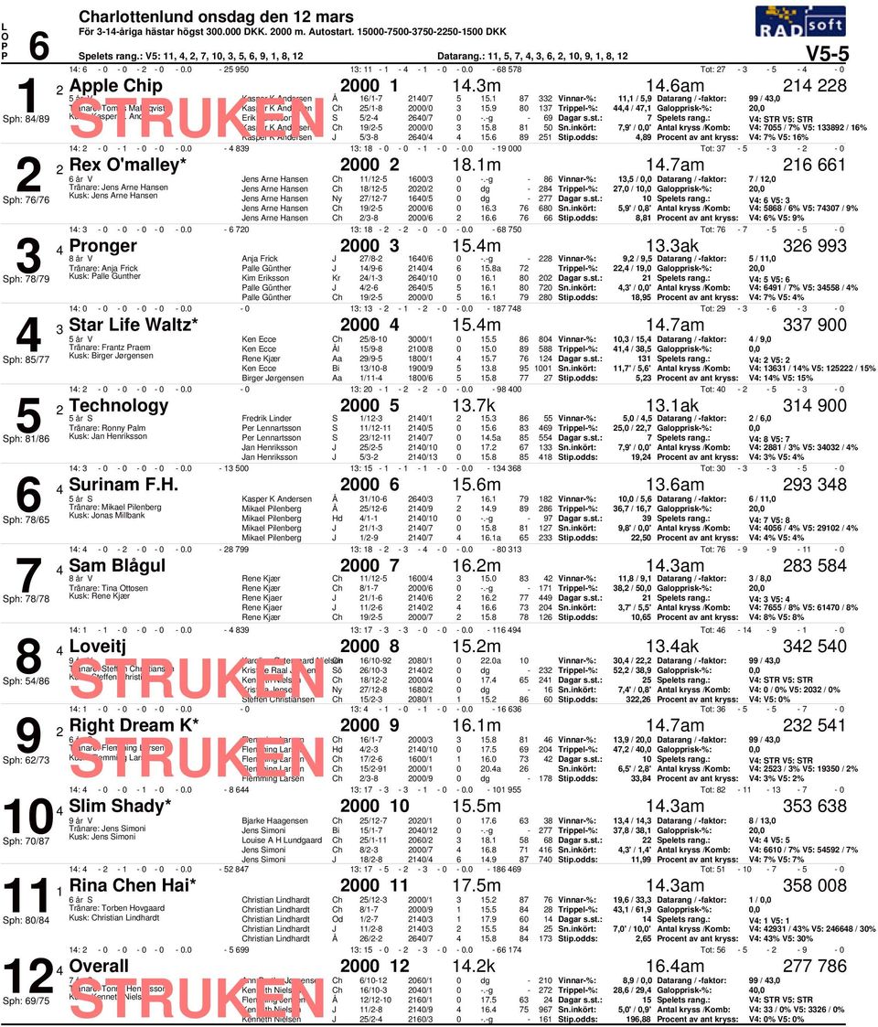 9 8 1 Trippel%:, /,1 Galopprisk%: 2, Sph: 8/89 Kusk: Kasper K. Andersen Erik Adielsson S /2 2/.g 9 Spelets rang.: V: STR V: STR Kasper K Andersen 19/2 2/ 1.