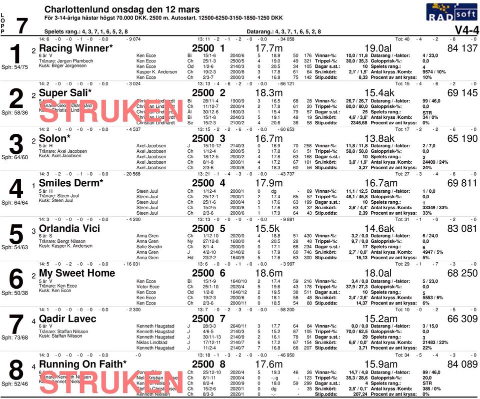 : Kasper K. Andersen 19/2 2/8 1.8 1 2,1' / 1,' Antal kryss /Komb: 9 / 1% 2/ 2/ 1.8 12 Stip.odds: 8, rocent av ant kryss: 1% 1: 2. 2 1: 1 2. 121 Tot: 1 2 2 Super Sali* 2 2 18.m 1.