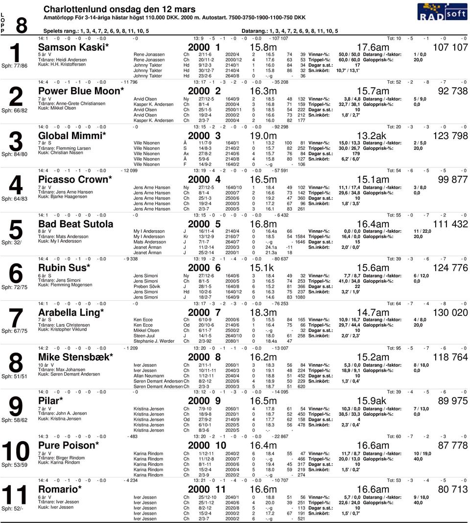 9 Vinnar%:, /, Datarang / faktor: 1 /, Tränare: Heidi Andersen Rene onassen 2/112 2/12 1. Trippel%:, /, Galopprisk%: 2, Kusk: H.H. Kristoffersen ohnny Takter Hd 9/12 21/1 1 1.