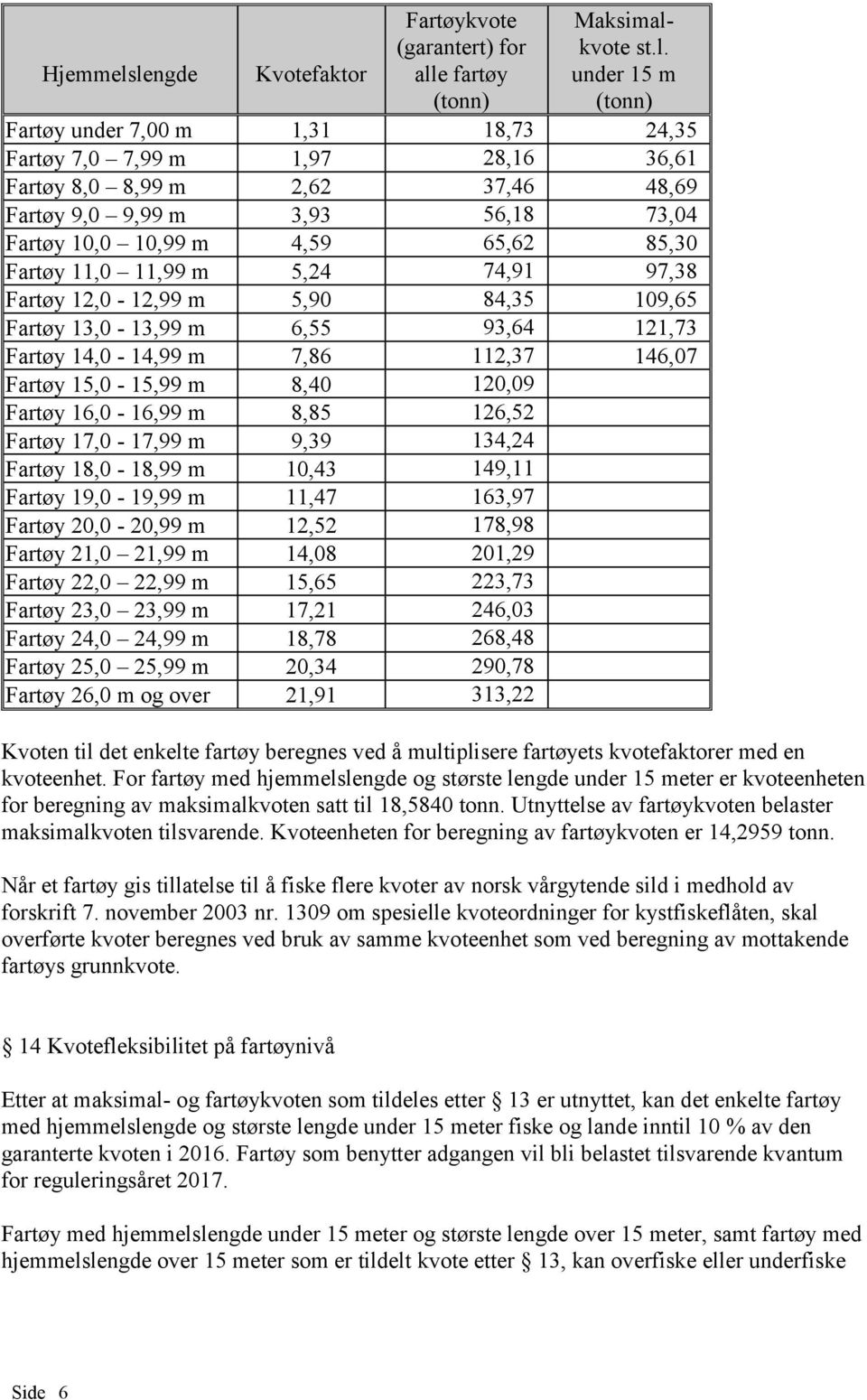 37,46 48,69 Fartøy 9,0 9,99 m 3,93 56,18 73,04 Fartøy 10,0 10,99 m 4,59 65,62 85,30 Fartøy 11,0 11,99 m 5,24 74,91 97,38 Fartøy 12,0-12,99 m 5,90 84,35 109,65 Fartøy 13,0-13,99 m 6,55 93,64 121,73