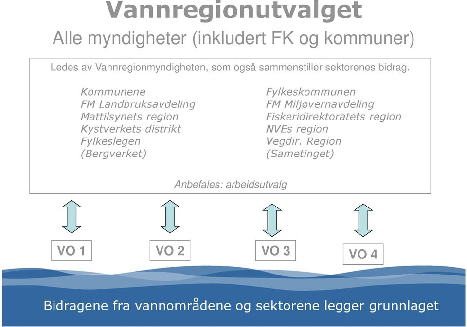 Kommunene FM Landbruksavdeling Mattilsynets region Kystverkets distrikt Fylkeslegen (Bergverket)