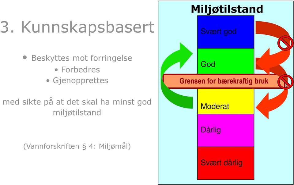 Forbedres Gjenopprettes God Grensen for bærekraftig bruk