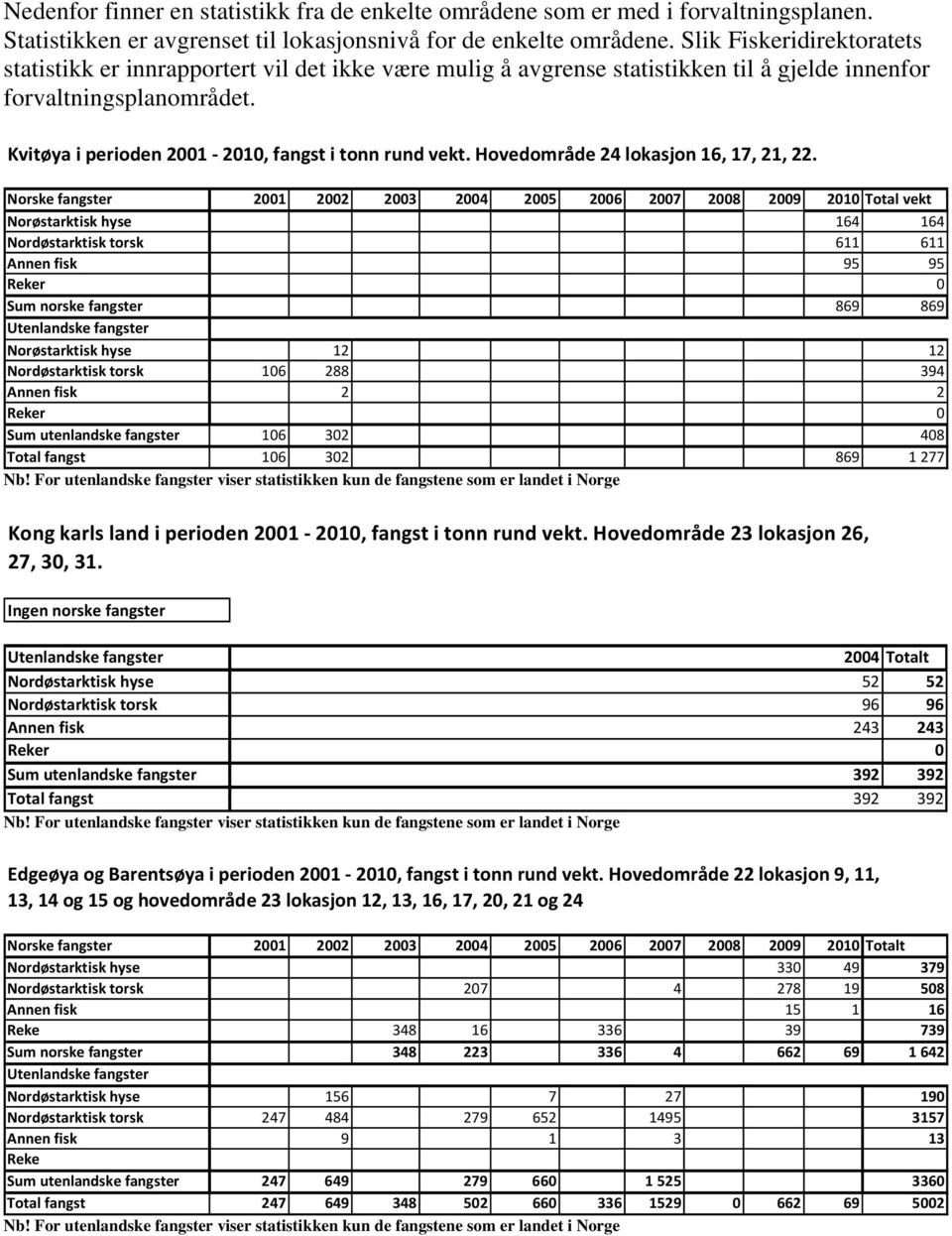 Kvitøya i perioden 2001 2010, fangst i tonn rund vekt. Hovedområde 24 lokasjon 16, 17, 21, 22.