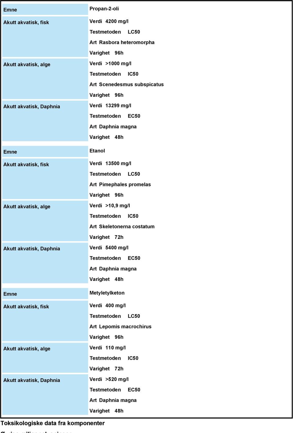 >10,9 mg/l IC50 Art Skeletonerna costatum Varighet 72h Akutt akvatisk, Daphnia Verdi 5400 mg/l EC50 Art Daphnia magna Varighet 48h Emne Akutt akvatisk, fisk Metyletylketon Verdi 400 mg/l LC50