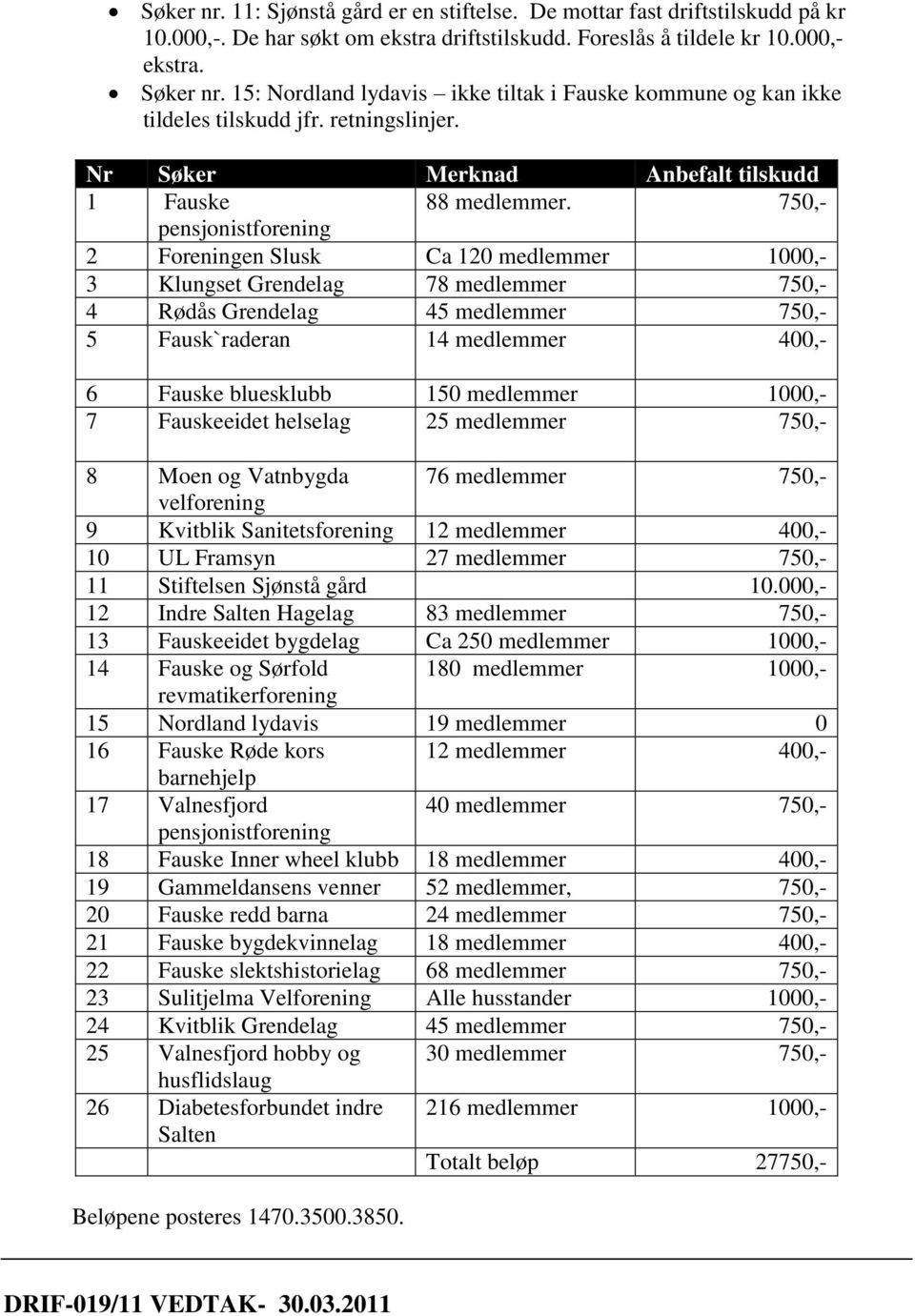 750,- pensjonistforening 2 Foreningen Slusk Ca 120 medlemmer 1000,- 3 Klungset Grendelag 78 medlemmer 750,- 4 Rødås Grendelag 45 medlemmer 750,- 5 Fausk`raderan 14 medlemmer 400,- 6 Fauske bluesklubb