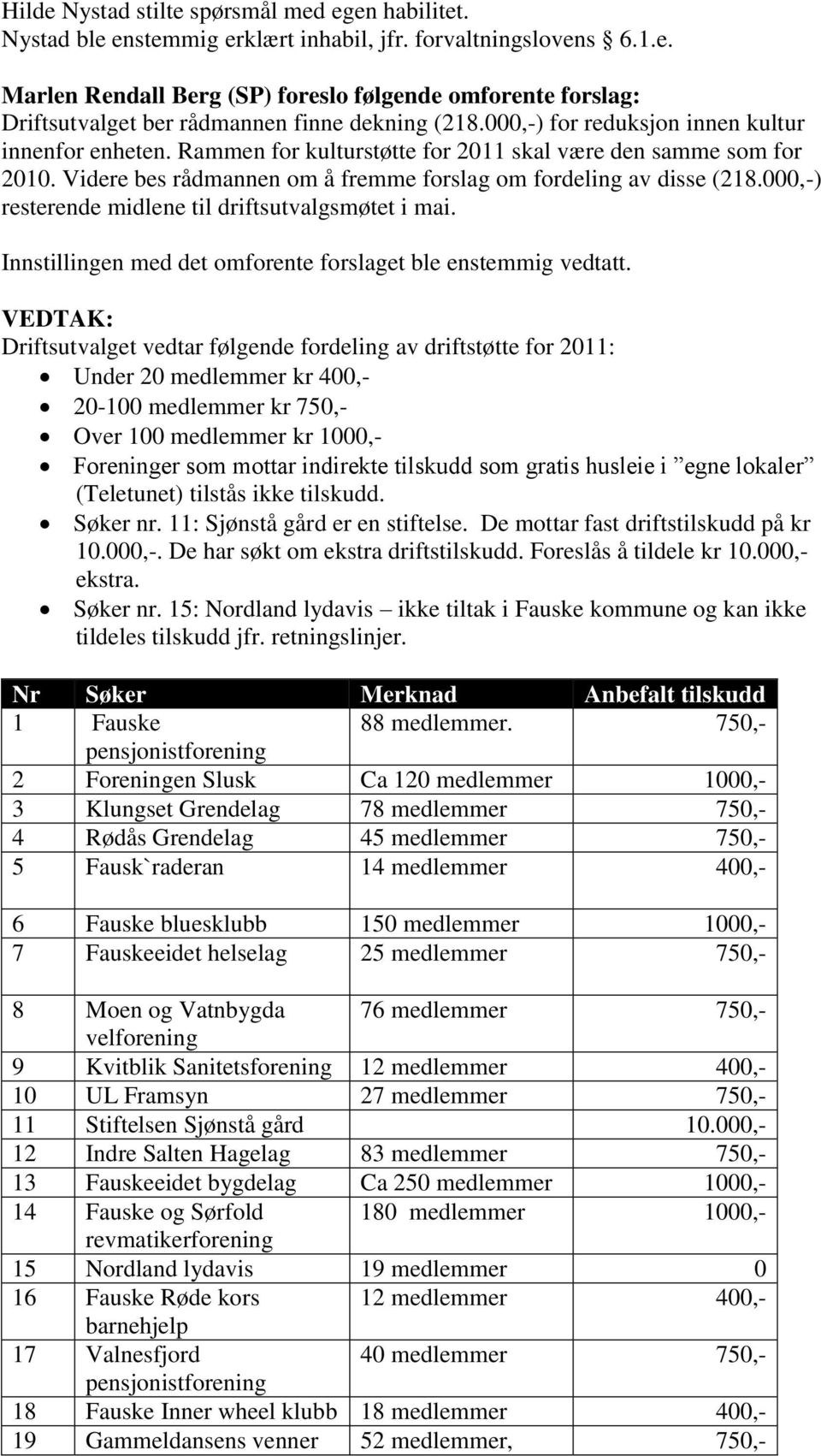 gratis husleie i egne lokaler (Teletunet) tilstås ikke tilskudd. Søker nr. 11: Sjønstå gård er en stiftelse. De mottar fast driftstilskudd på kr 10.000,-. De har søkt om ekstra driftstilskudd.