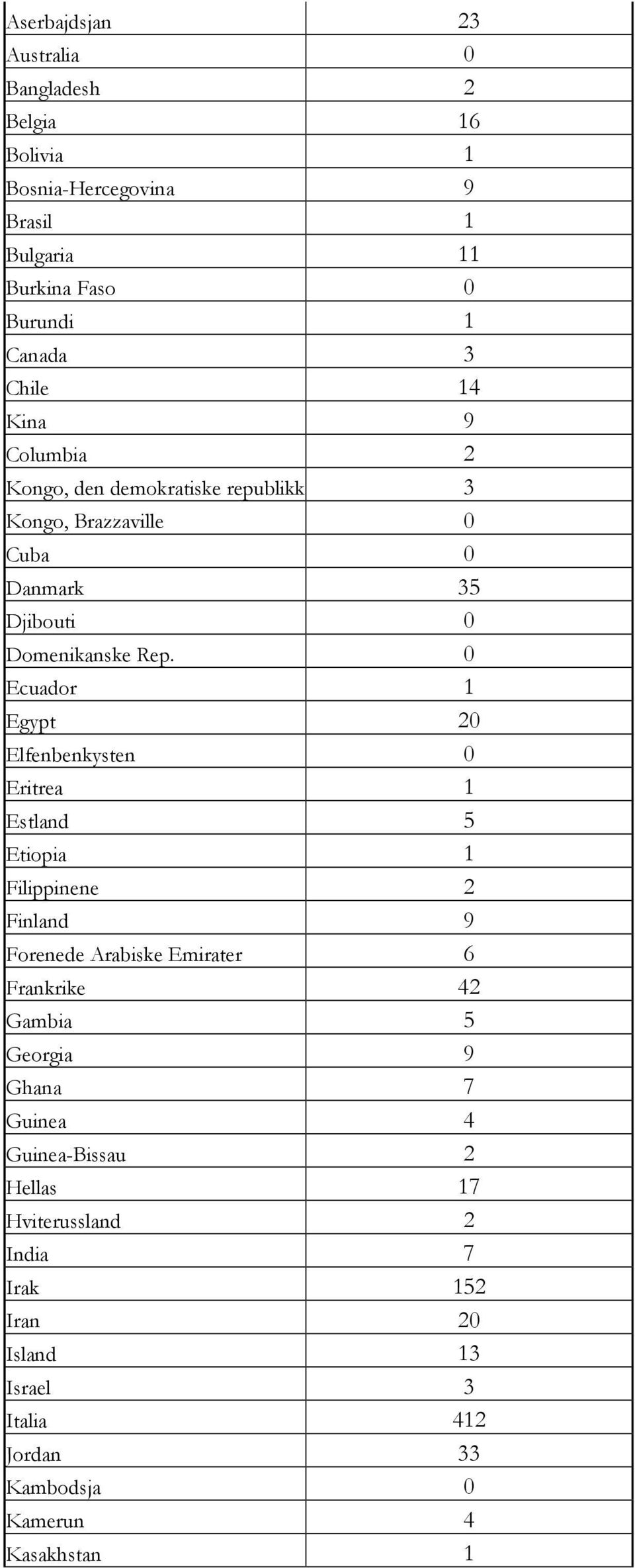 Ecuador 1 Egypt 2 Elfenbenkysten Eritrea 1 Estland 5 Etiopia 1 Filippinene 2 Finland 9 Forenede Arabiske Emirater 6 Frankrike 42 Gambia 5
