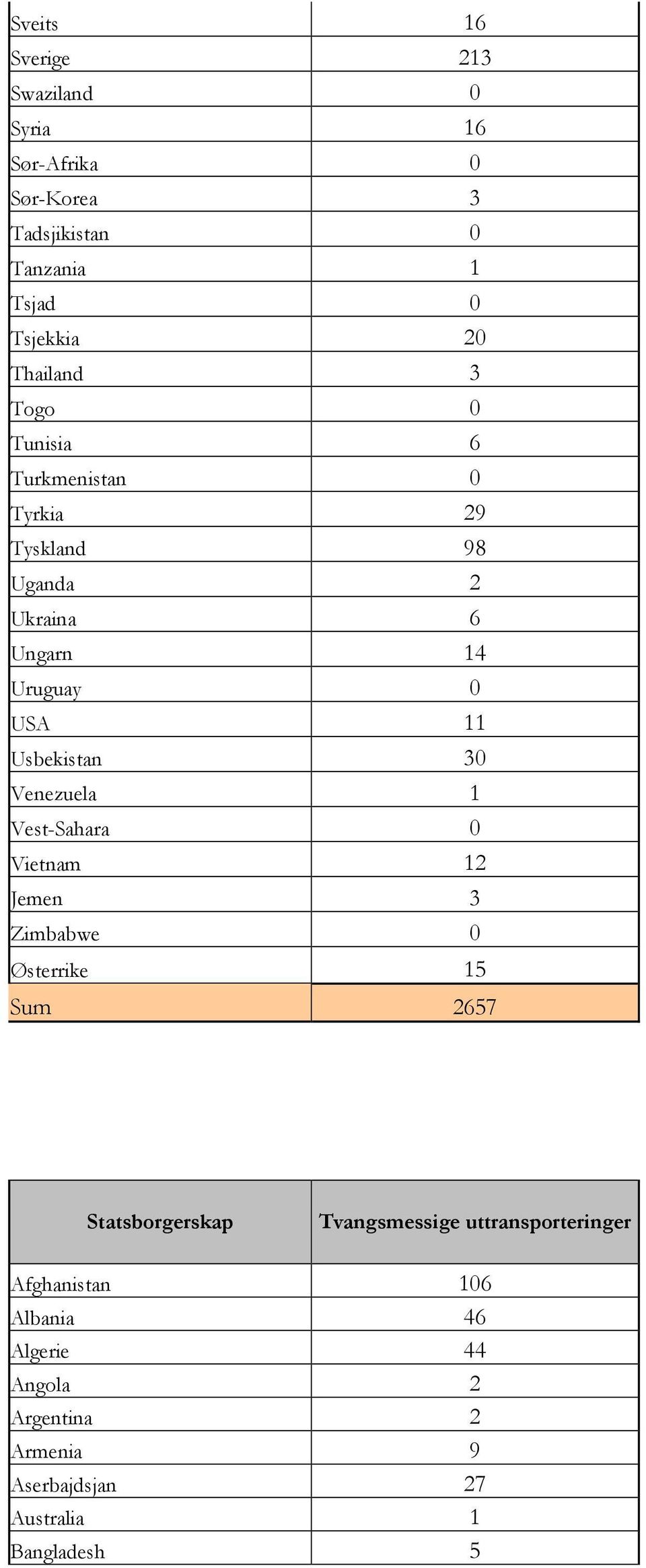 Venezuela 1 Vest-Sahara Vietnam 12 Jemen 3 Zimbabwe Østerrike 15 Sum 2657 Statsborgerskap Tvangsmessige