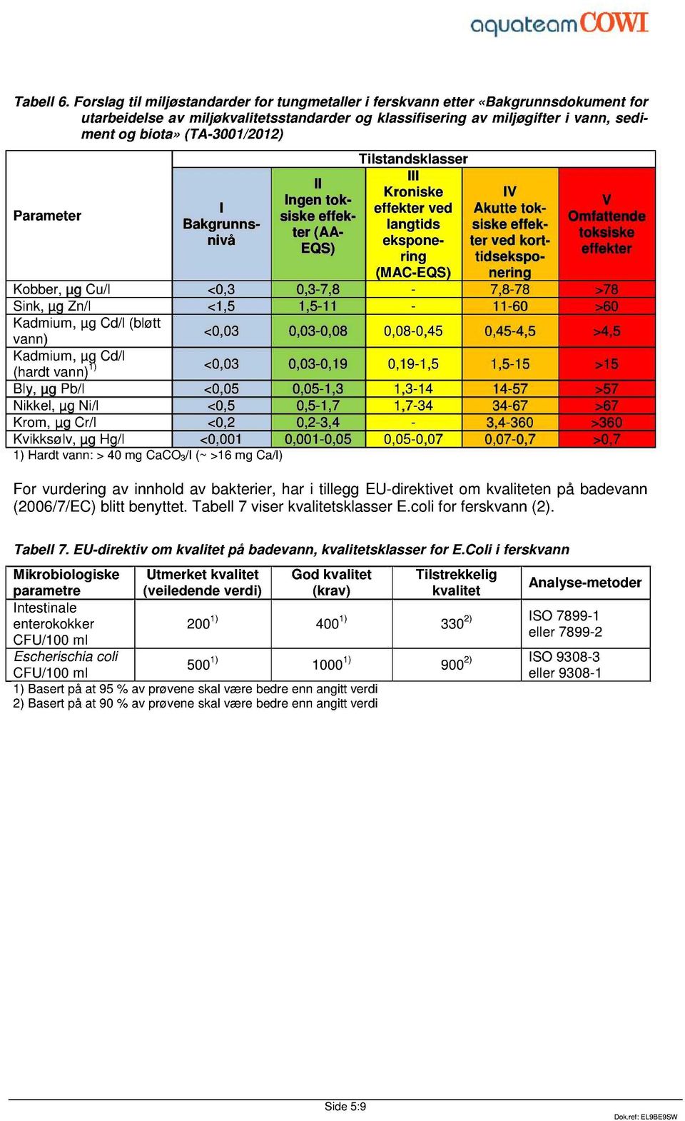 (TA-3001/2012) Parameter Bakgrunnsnivå ngen toksiske (AA- EQS) Kroniske ved langtids eksponering (MAC-EQS) Akutte toksiske ved korttidseksponering Omfattende toksiske Kobber, µg Cu/l <0,3