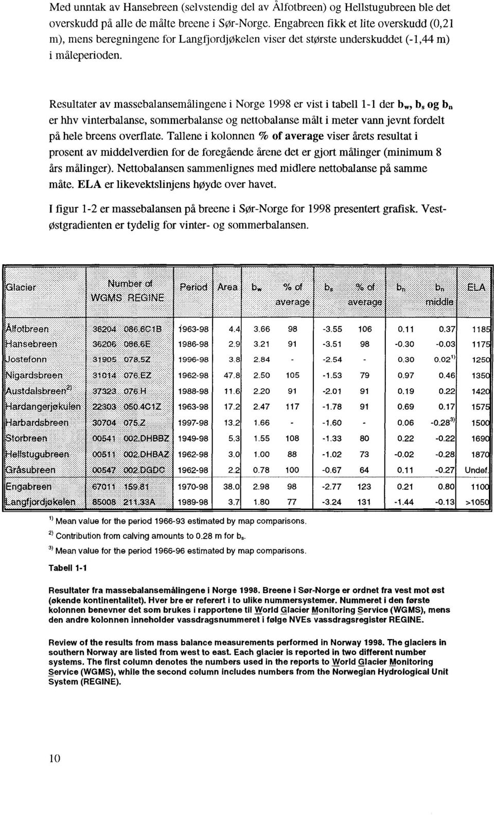 Resultater av massebalansemålingene i Norge 1998 er vist i tabell 1-1 der b w, b. og b R er hhv vinterbalanse, sommerbalanse og nettobalanse målt i meter vann jevnt fordelt på hele breens overflate.