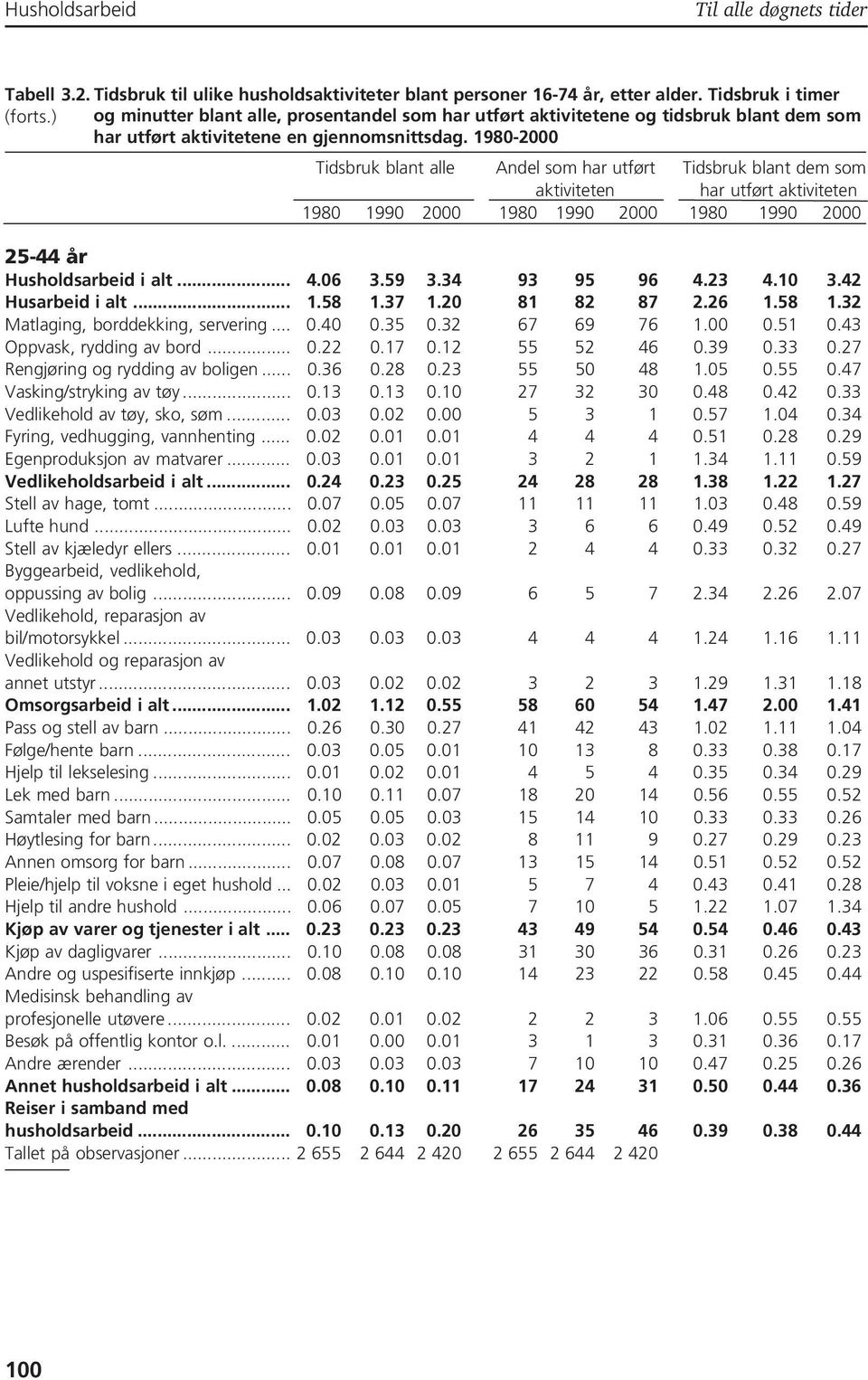 1980-2000 Tidsbruk blant alle Andel som har utført Tidsbruk blant dem som aktiviteten har utført aktiviteten 1980 1990 2000 1980 1990 2000 1980 1990 2000 25-44 år i alt... 4.06 3.59 3.34 93 95 96 4.