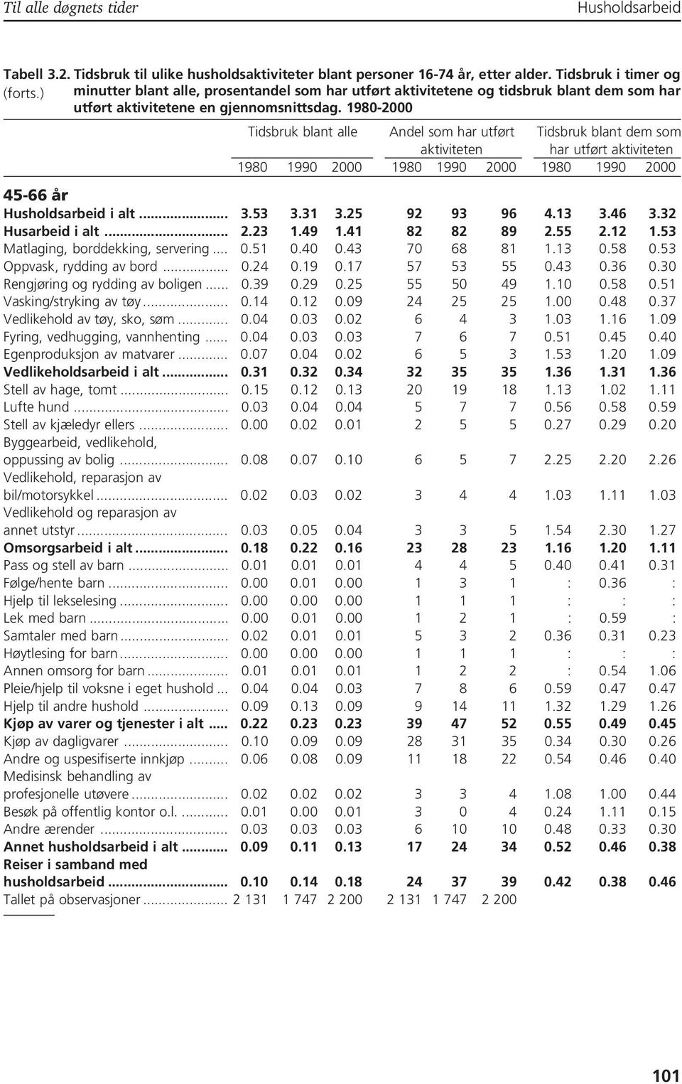 1980-2000 Tidsbruk blant alle Andel som har utført Tidsbruk blant dem som aktiviteten har utført aktiviteten 1980 1990 2000 1980 1990 2000 1980 1990 2000 45-66 år i alt... 3.53 3.31 3.25 92 93 96 4.