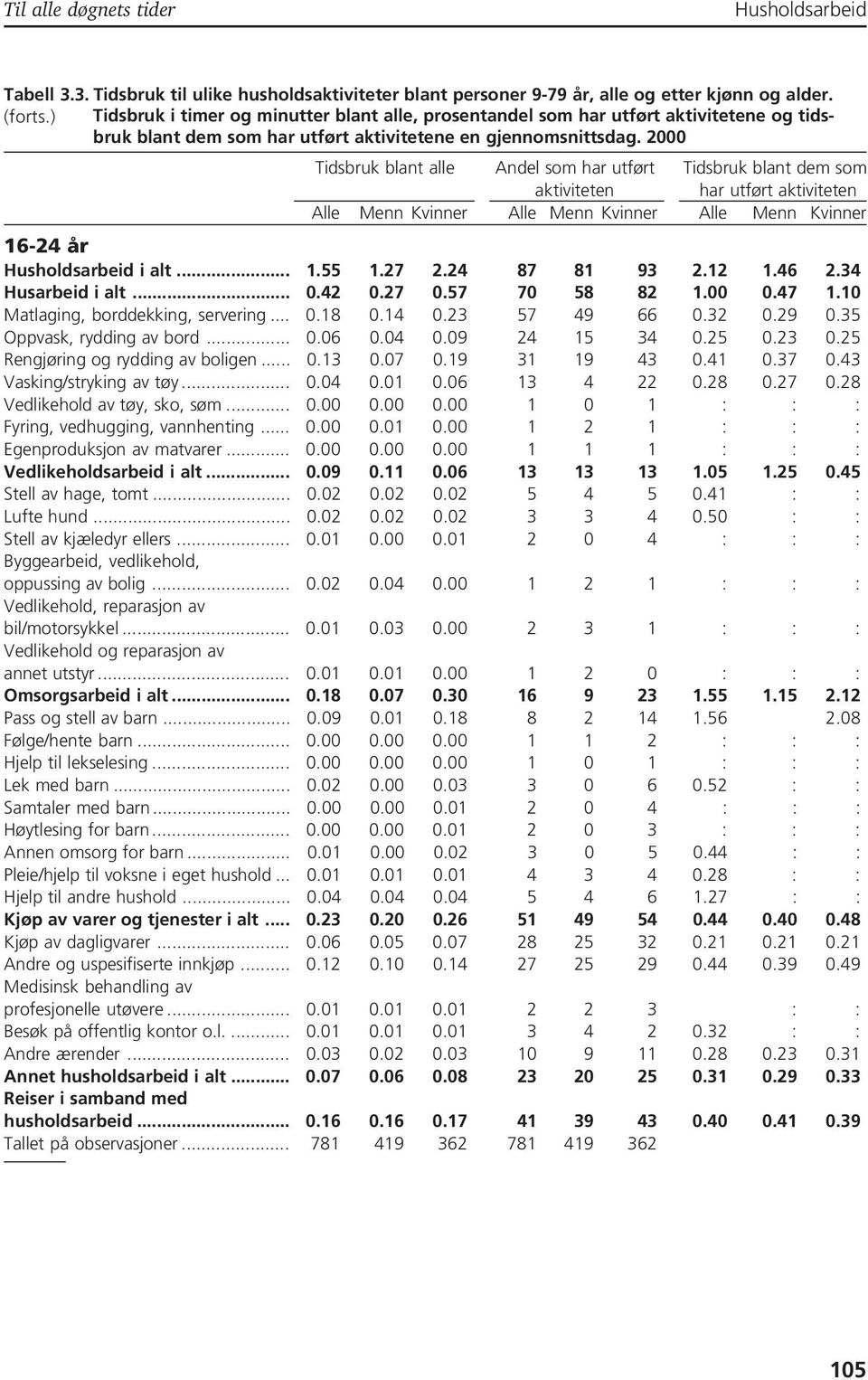 2000 Tidsbruk blant alle Andel som har utført Tidsbruk blant dem som aktiviteten har utført aktiviteten Alle Menn Kvinner Alle Menn Kvinner Alle Menn Kvinner 16-24 år i alt... 1.55 1.27 2.