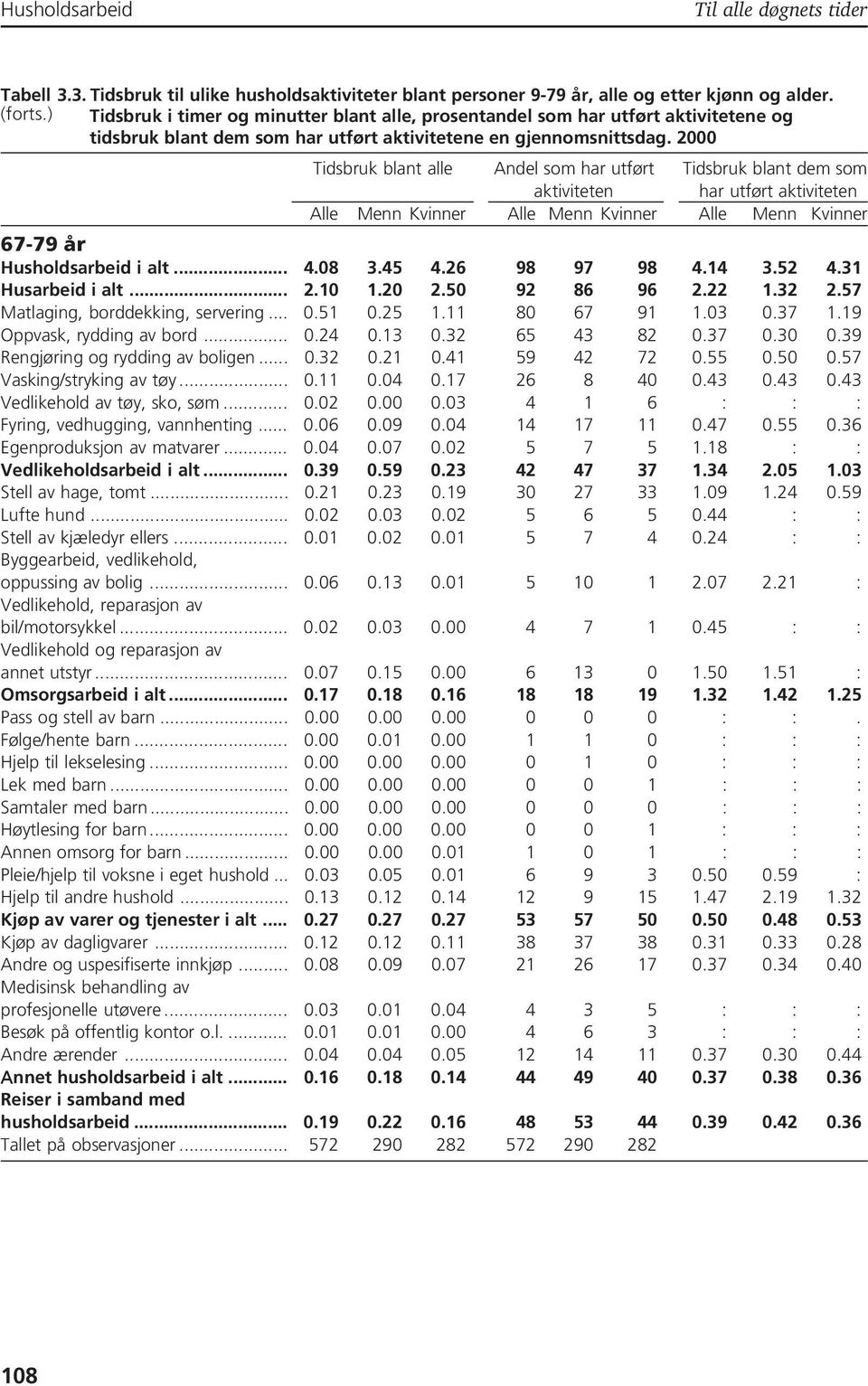 2000 Tidsbruk blant alle Andel som har utført Tidsbruk blant dem som aktiviteten har utført aktiviteten Alle Menn Kvinner Alle Menn Kvinner Alle Menn Kvinner 67-79 år i alt... 4.08 3.45 4.