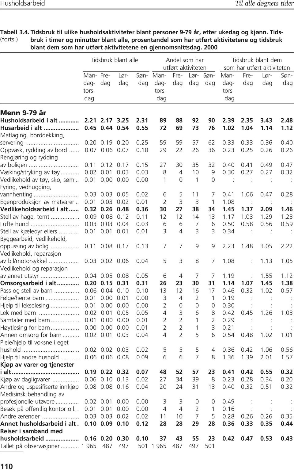 2000 Tidsbruk blant alle Andel som har Tidsbruk blant dem utført aktiviteten som har utført aktiviteten Man- Fre- Lør- Søn- Man- Fre- Lør- Søn- Man- Fre- Lør- Søndag- dag dag dag dag- dag dag dag