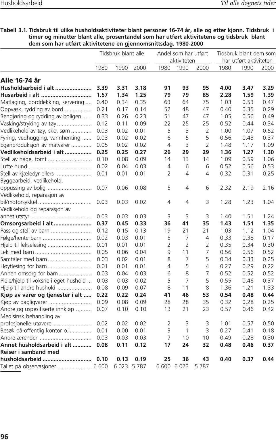 1980-2000 Tidsbruk blant alle Andel som har utført Tidsbruk blant dem som aktiviteten har utført aktiviteten 1980 1990 2000 1980 1990 2000 1980 1990 2000 Alle 16-74 år i alt... 3.39 3.31 3.