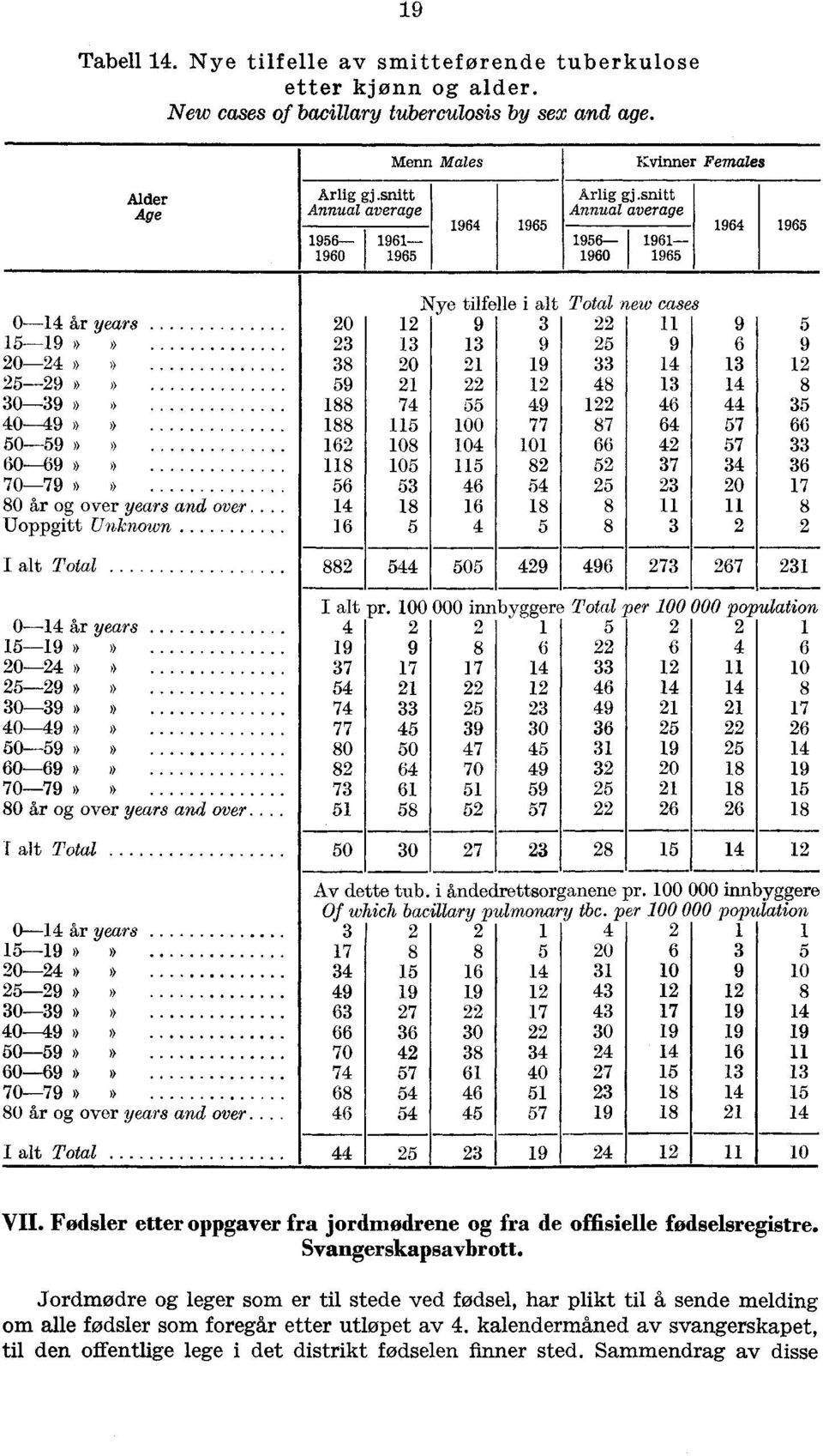 snitt Annua/ average 1965 1964 1965 1956 1961 1960 1965 0-14 år years 15-19 # 20-24»» 25-29»» 30-39 # 40-49»» 50-59»» 60-69»» 70-79»» 80 år og over years and over.