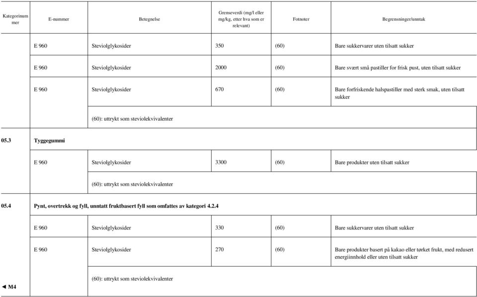 3 Tyggegummi E 960 Steviolglykosider 3300 (60) Bare produkter uten tilsatt 05.