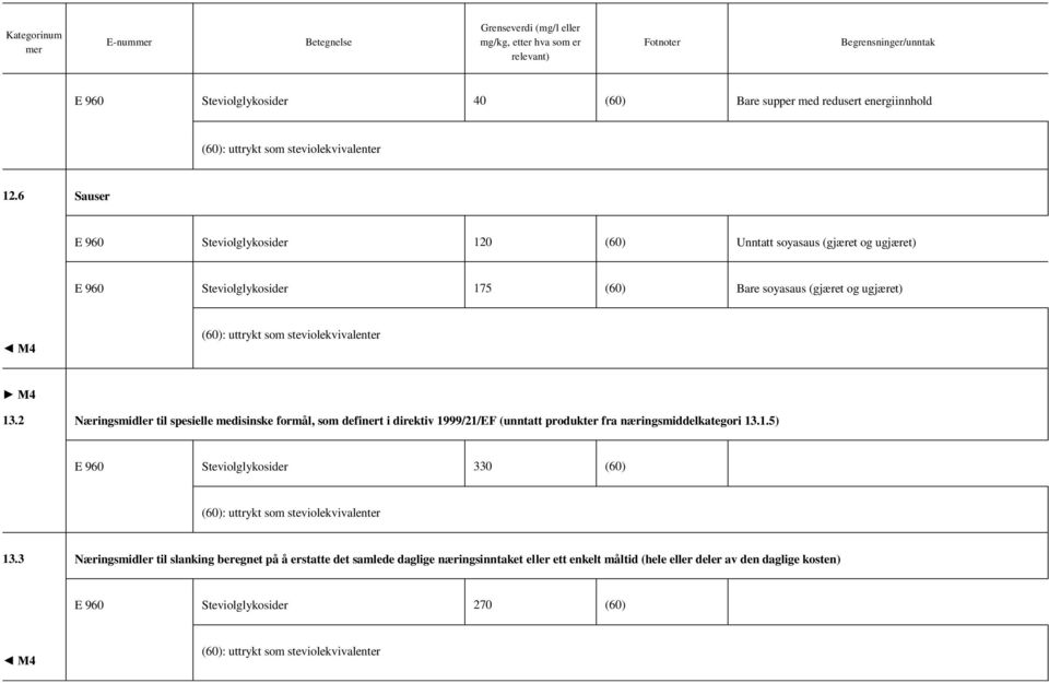 13.2 Næringsmidler til spesielle medisinske formål, som definert i direktiv 1999/21/EF (unntatt produkter fra næringsmiddelkategori 13.1.5) E 960 Steviolglykosider 330 (60) 13.