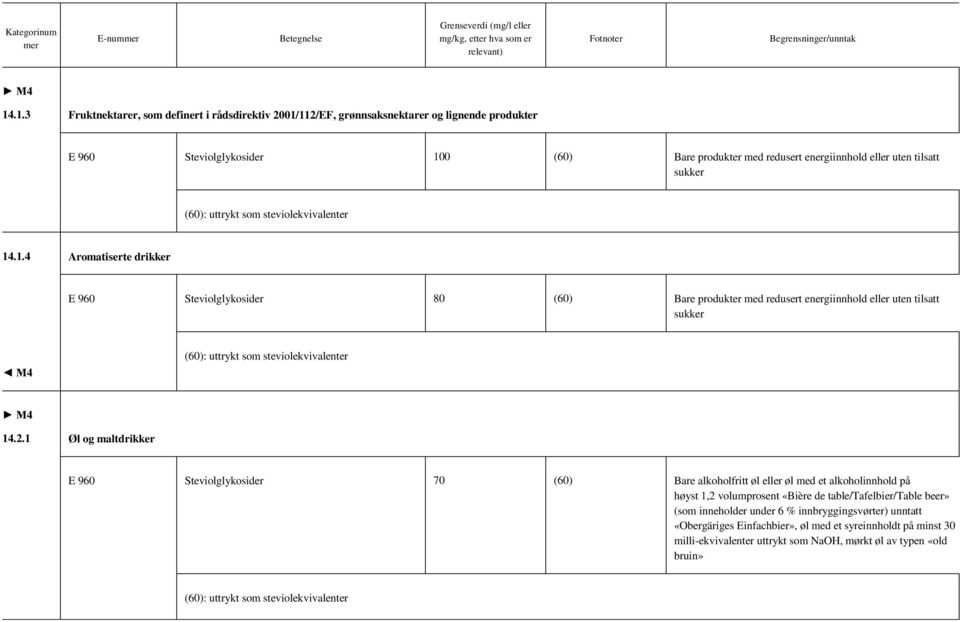 1 Øl og maltdrikker E 960 Steviolglykosider 70 (60) Bare alkoholfritt øl eller øl med et alkoholinnhold på høyst 1,2 volumprosent «Bière de table/tafelbier/table beer»