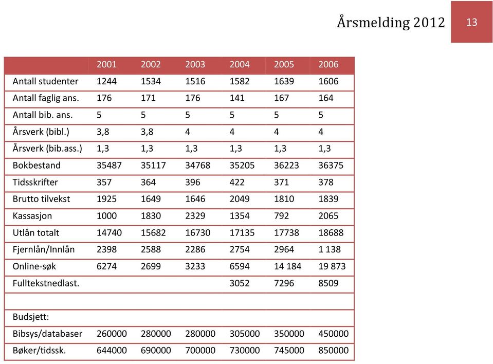 ) 1,3 1,3 1,3 1,3 1,3 1,3 Bokbestand 35487 35117 34768 35205 36223 36375 Tidsskrifter 357 364 396 422 371 378 Brutto tilvekst 1925 1649 1646 2049 1810 1839 Kassasjon 1000 1830