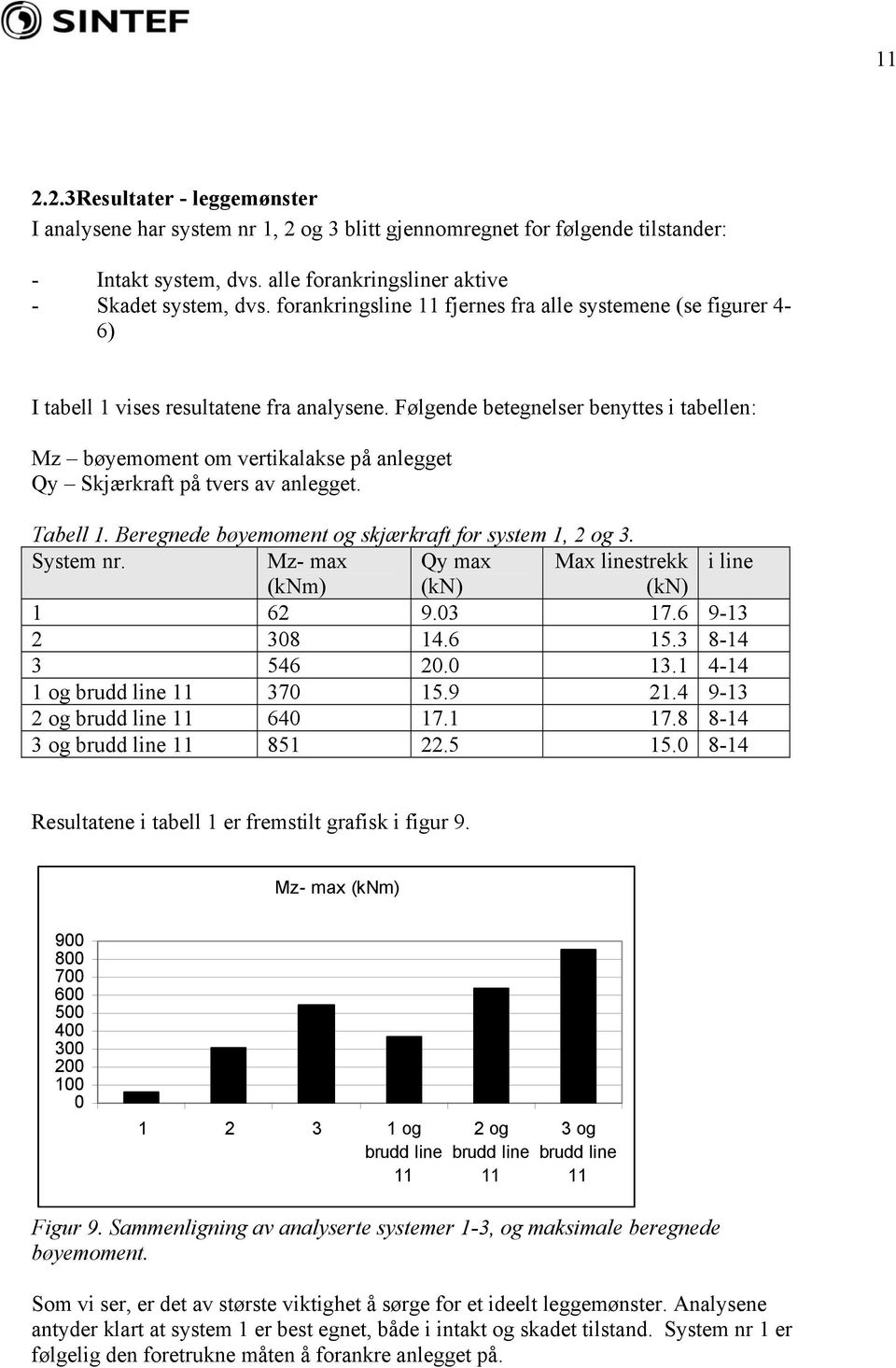Følgende betegnelser benyttes i tabellen: Mz bøyemoment om vertikalakse på anlegget Qy Skjærkraft på tvers av anlegget. Tabell 1. Beregnede bøyemoment og skjærkraft for system 1, 2 og 3. System nr.