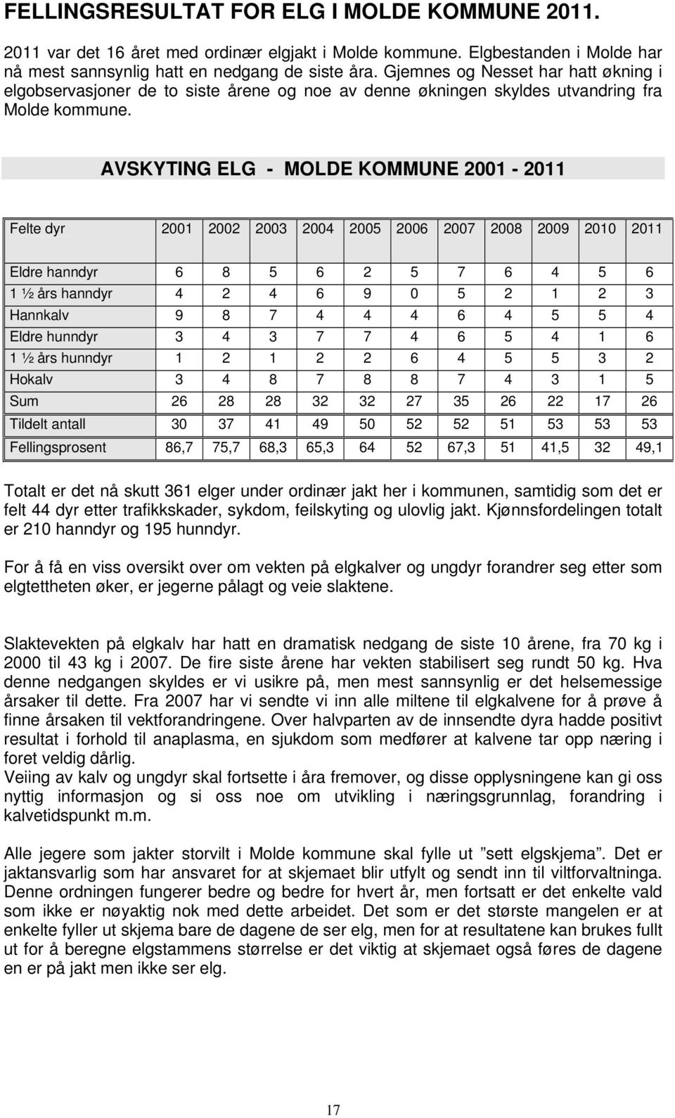 AVSKYTING ELG - MOLDE KOMMUNE 21-211 Felte dyr 21 22 23 24 25 26 27 28 29 21 211 Eldre hanndyr 6 8 5 6 2 5 7 6 4 5 6 1 ½ års hanndyr 4 2 4 6 9 5 2 1 2 3 Hannkalv 9 8 7 4 4 4 6 4 5 5 4 Eldre hunndyr 3