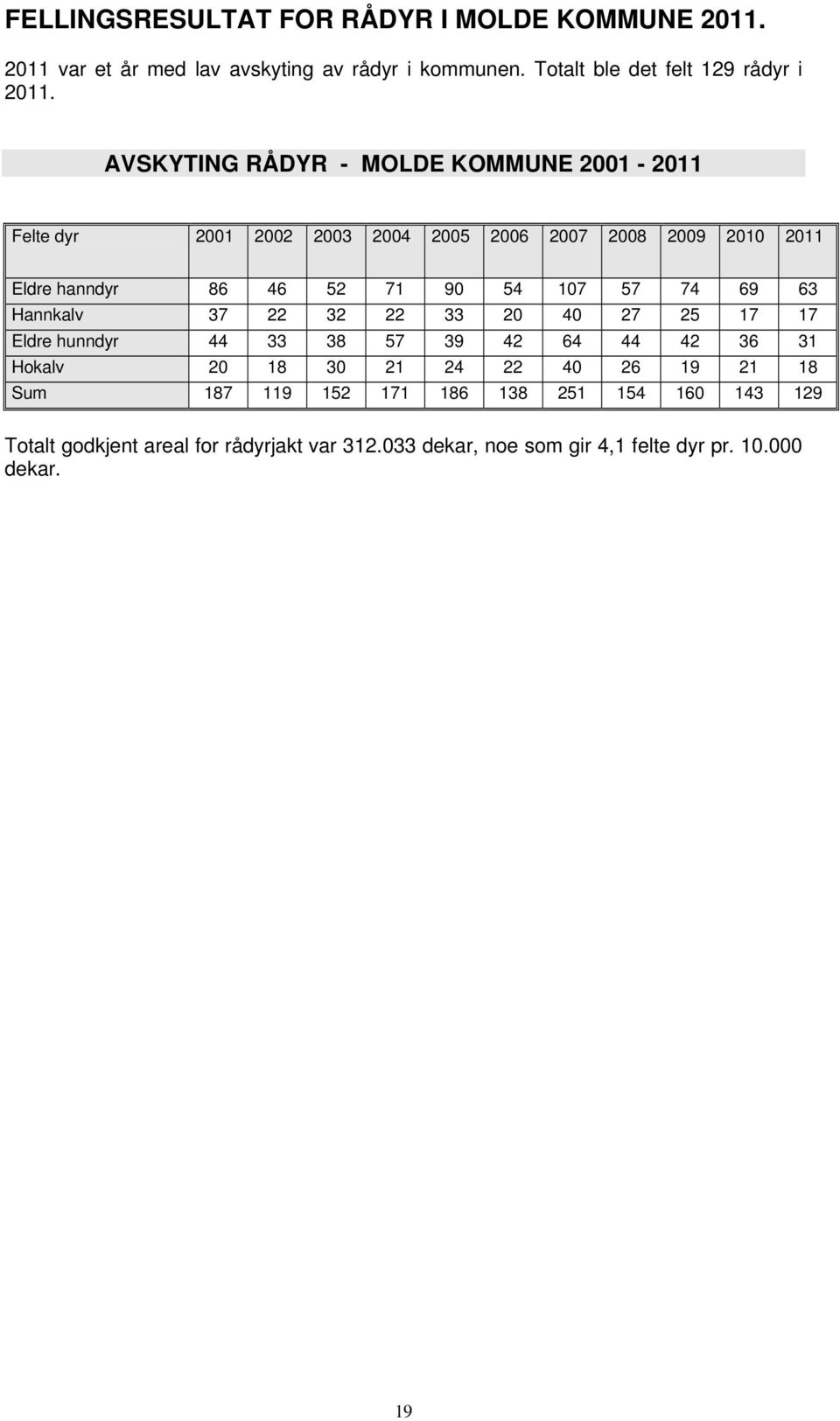 AVSKYTING RÅDYR - MOLDE KOMMUNE 21-211 Felte dyr 21 22 23 24 25 26 27 28 29 21 211 Eldre hanndyr 86 46 52 71 9 54 17 57 74 69 63