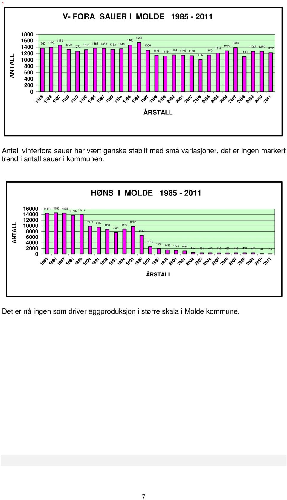 markert trend i antall sauer i kommunen.