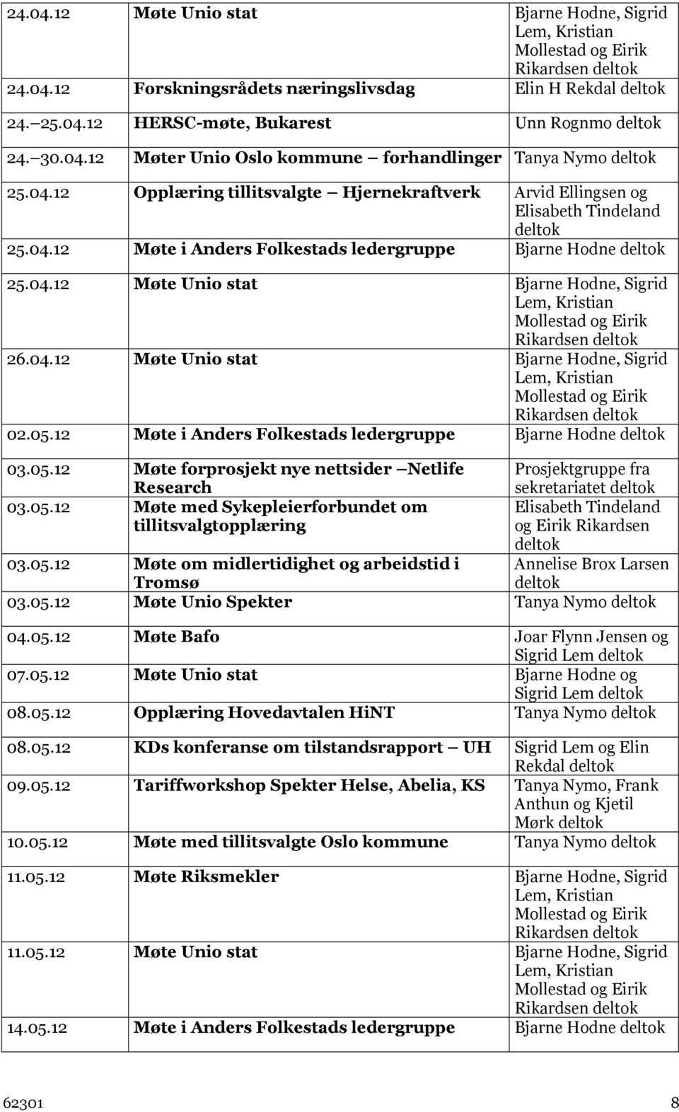 05.12 Møte i Anders Folkestads ledergruppe Bjarne Hodne 03.05.12 Møte forprosjekt nye nettsider Netlife Research Prosjektgruppe fra sekretariatet 03.05.12 Møte med Sykepleierforbundet om tillitsvalgtopplæring Elisabeth Tindeland og Eirik Rikardsen 03.