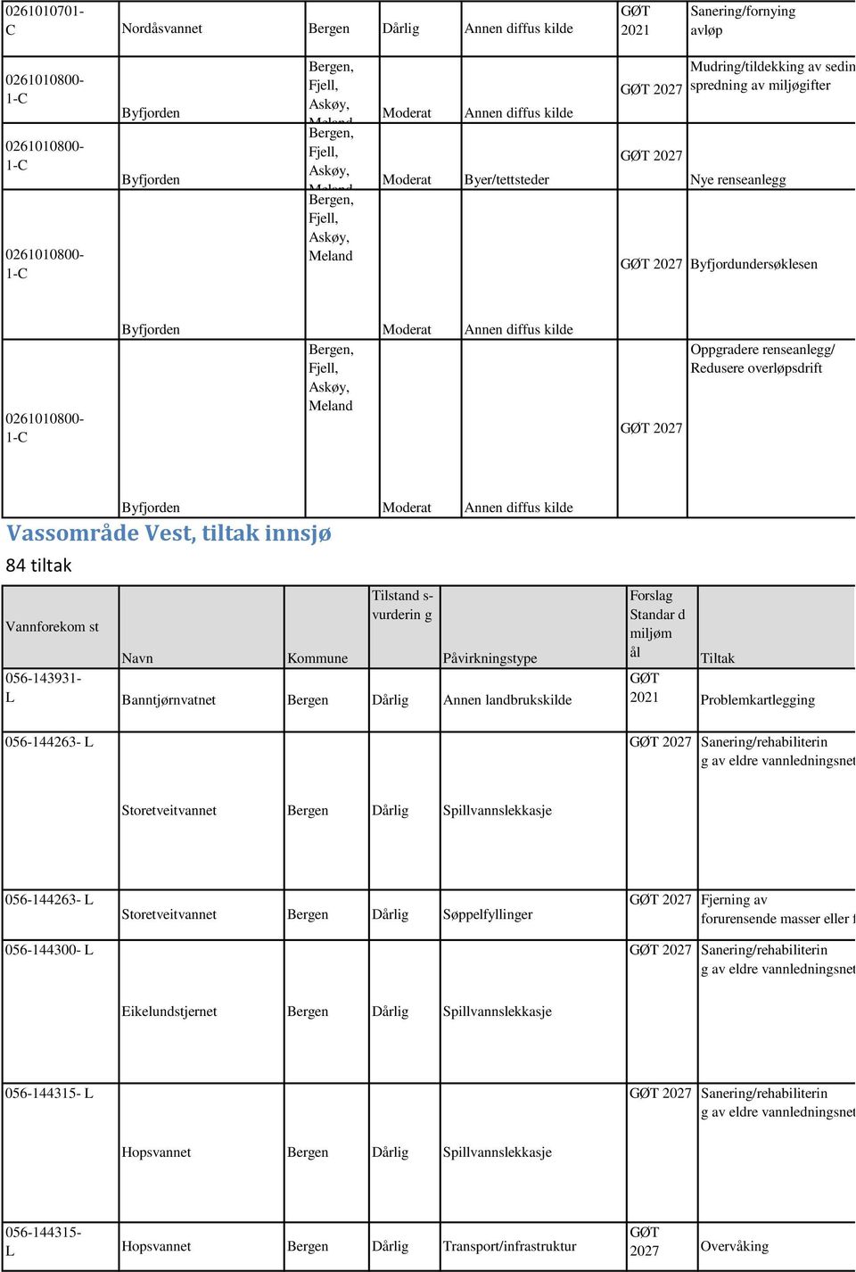 0261010800-1-C Byfjorden Bergen, Fjell, Askøy, Meland Moderat Annen diffus kilde 2027 Oppgradere renseanlegg/ Redusere overløpsdrift Vassområde Vest, tiltak innsjø 84 tiltak Vannforekom st Byfjorden