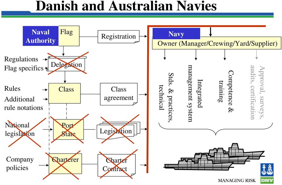 legislation Delegation Class Port State Class agreement Legislation Stds.