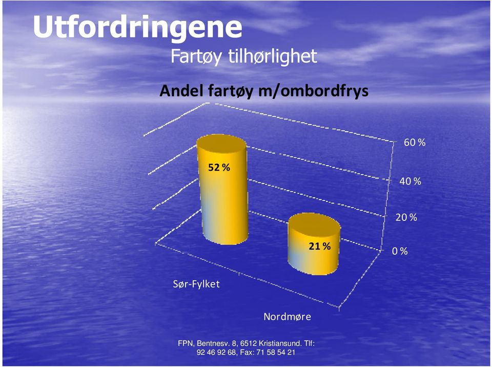 % 40 % 20 % 21 % 0 % Sør-Fylket